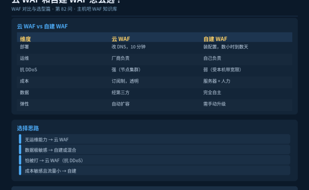 云WAF和自建WAF怎么选?成本与能力对比