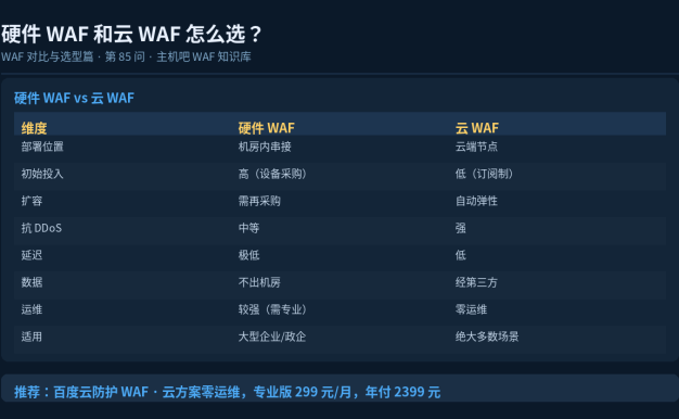 硬件WAF和云WAF怎么选?适用场景对比