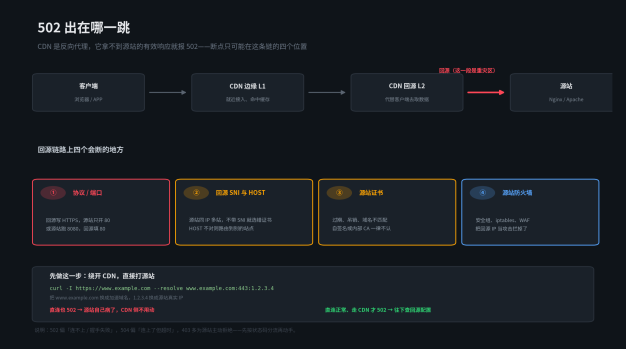 阿里云 CDN 报 502 Bad Gateway？6 步查清是回源协议、SNI 还是证书