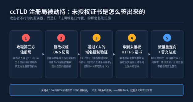 .gh/.sl/.as 域名注册局遭劫持，伪造谷歌 HTTPS 证书流出，Chrome 已紧急拦截