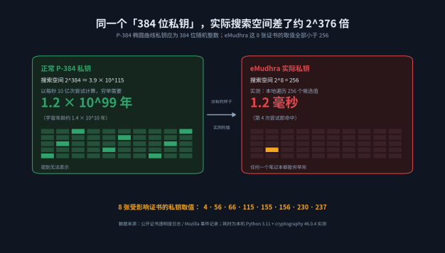 印度 CA 的 8 张中间证书私钥只有个位数：一次密钥生成脚本写错，让 HTTPS 信任链漏了 18 个月