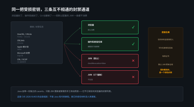 Oracle 发 9.1 分警报:Java 还在信任那批私钥可被算出的证书,我本机实测了