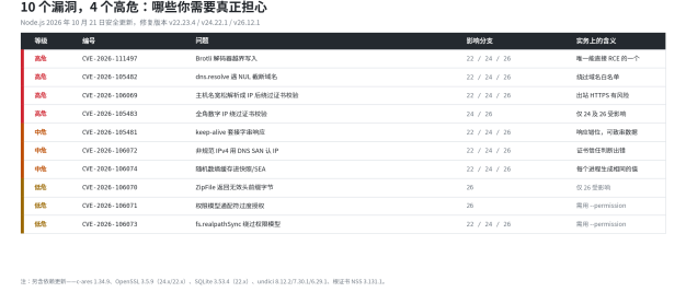 Node.js 发 10 个 CVE 补丁：Brotli 越界写入能打通 RCE，但你不主动解压也躲不过