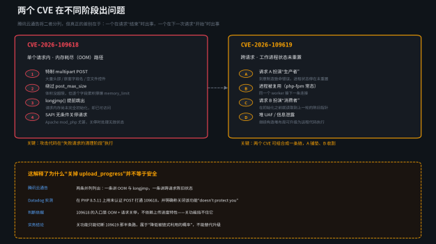 腾讯云发布 php2shell 风险通告：两个 9.2 分漏洞并列为高风险，但关掉上传进度并不能保平安