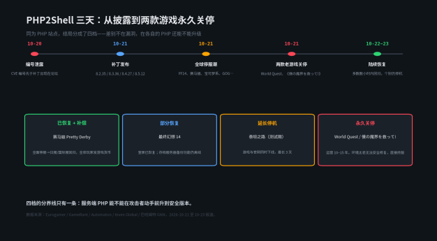PHP2Shell 停服实录:FF14、赛马娘只是轻档,两款运营 14 年的游戏直接关停了