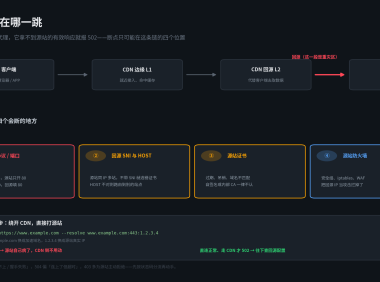 阿里云 CDN 报 502 Bad Gateway?6 步查清是回源协议、SNI 还是证书