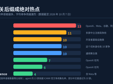 1615 份新顶级域名申请揭晓:OpenAI 要 .gpt、Anthropic 要 .claude,.agent 最挤