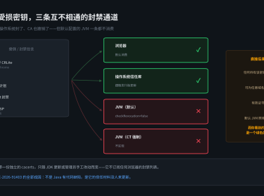 Oracle 发 9.1 分警报：Java 还在信任那批私钥可被算出的证书，我本机实测了