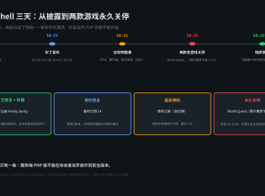 PHP2Shell 停服实录：FF14、赛马娘只是轻档，两款运营 14 年的游戏直接关停了