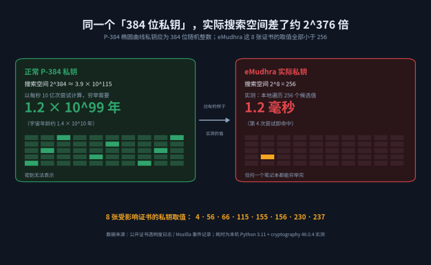 印度 CA 的 8 张中间证书私钥只有个位数:一次密钥生成脚本写错,让 HTTPS 信任链漏了 18 个月