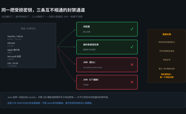 Oracle 发 9.1 分警报:Java 还在信任那批私钥可被算出的证书,我本机实测了