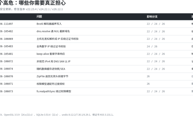 Node.js 发 10 个 CVE 补丁:Brotli 越界写入能打通 RCE,但你不主动解压也躲不过