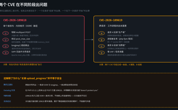 腾讯云发布 php2shell 风险通告:两个 9.2 分漏洞并列为高风险,但关掉上传进度并不能保平安