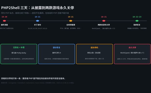PHP2Shell 停服实录:FF14、赛马娘只是轻档,两款运营 14 年的游戏直接关停了